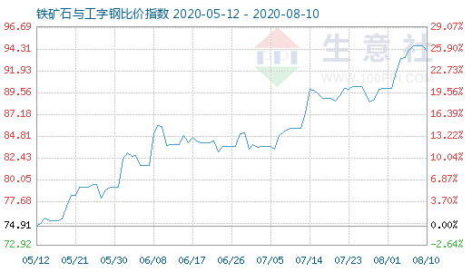 8月10日铁矿石与工字钢比价指数图