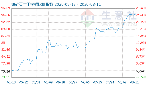 8月11日铁矿石与工字钢比价指数图