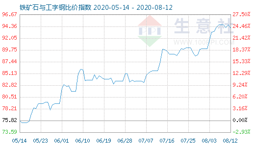 8月12日铁矿石与工字钢比价指数图