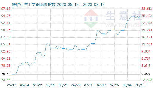 8月13日铁矿石与工字钢比价指数图