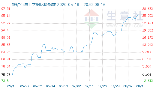 8月16日铁矿石与工字钢比价指数图