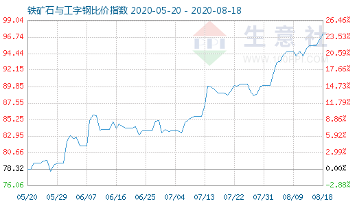 8月18日铁矿石与工字钢比价指数图