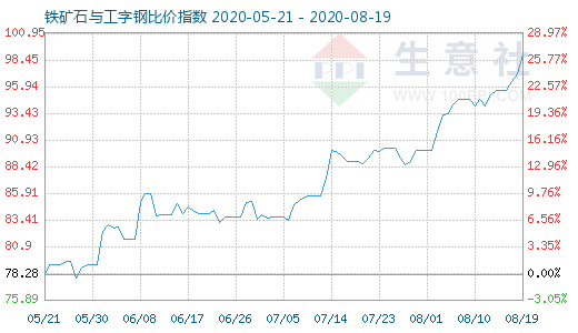 8月19日铁矿石与工字钢比价指数图