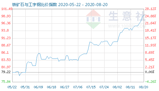 8月20日铁矿石与工字钢比价指数图