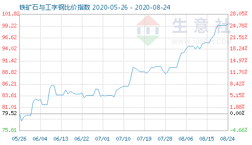 8月24日铁矿石与工字钢比价指数图