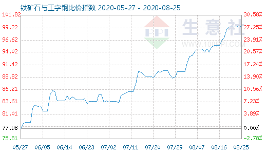 8月25日铁矿石与工字钢比价指数图