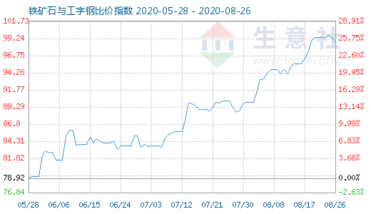 8月26日铁矿石与工字钢比价指数图