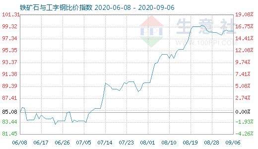 9月6日铁矿石与工字钢比价指数图