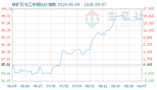 9月7日铁矿石与工字钢比价指数图