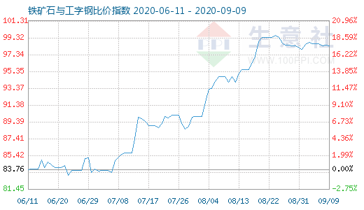 9月9日铁矿石与工字钢比价指数图