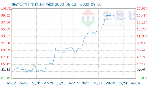 9月10日铁矿石与工字钢比价指数图