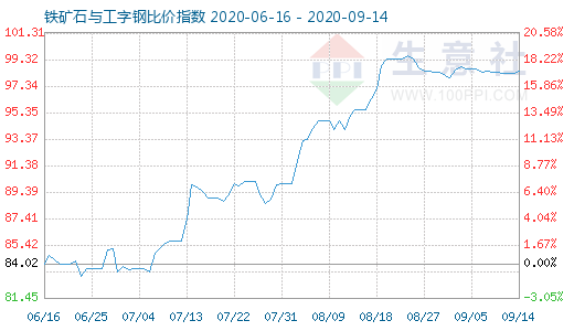 9月14日铁矿石与工字钢比价指数图
