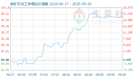 9月15日铁矿石与工字钢比价指数图