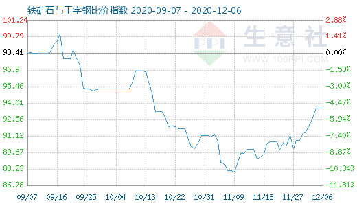 12月6日铁矿石与工字钢比价指数图