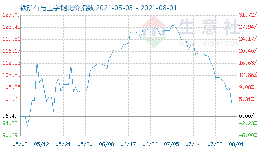 8月1日铁矿石与工字钢比价指数图