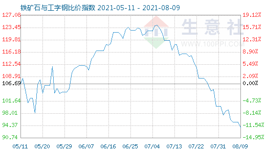 8月9日铁矿石与工字钢比价指数图