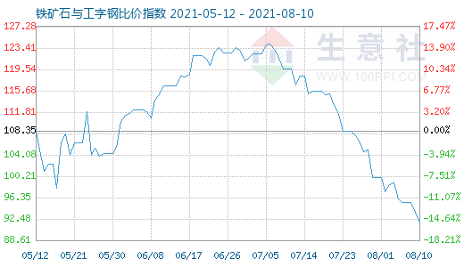 8月10日铁矿石与工字钢比价指数图