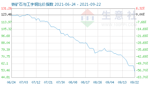 9月22日铁矿石与工字钢比价指数图