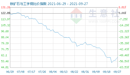 9月27日铁矿石与工字钢比价指数图