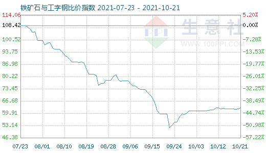 10月21日铁矿石与工字钢比价指数图