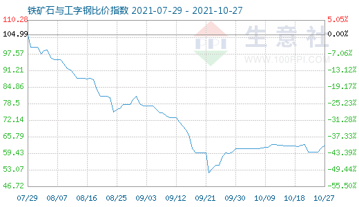 10月27日铁矿石与工字钢比价指数图