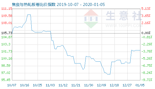 1月5日焦炭与热轧板卷比价指数图