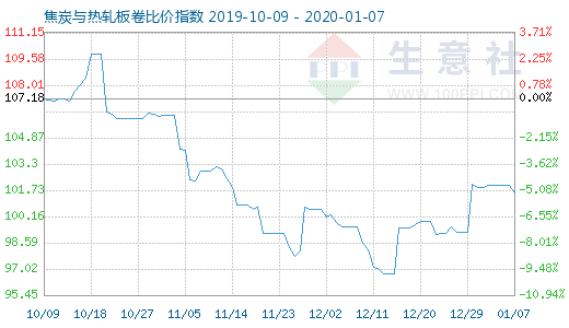 1月7日焦炭与热轧板卷比价指数图