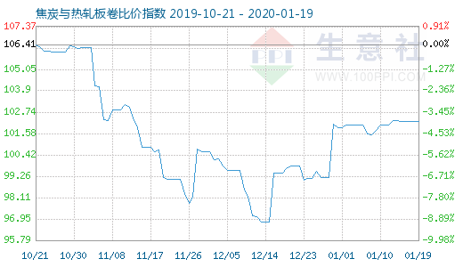 1月19日焦炭与热轧板卷比价指数图