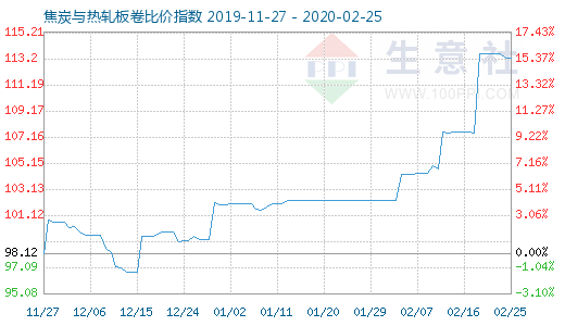 2月25日焦炭与热轧板卷比价指数图