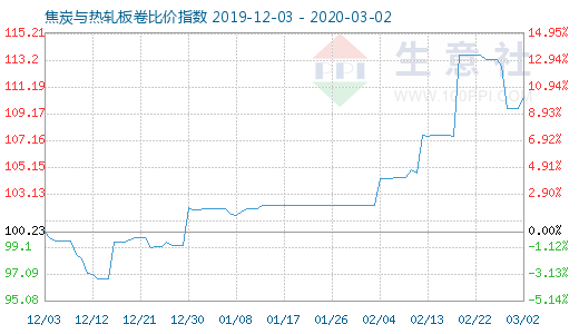 3月2日焦炭与热轧板卷比价指数图