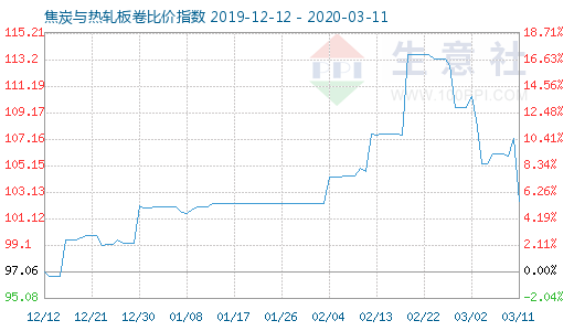 3月11日焦炭与热轧板卷比价指数图