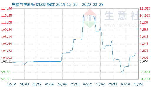 3月29日焦炭与热轧板卷比价指数图