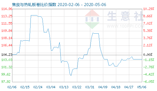 5月6日焦炭与热轧板卷比价指数图