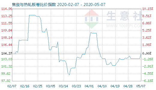 5月7日焦炭与热轧板卷比价指数图