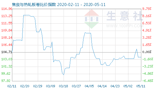 5月11日焦炭与热轧板卷比价指数图