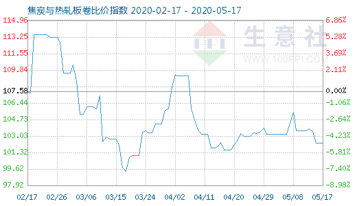 5月17日焦炭与热轧板卷比价指数图