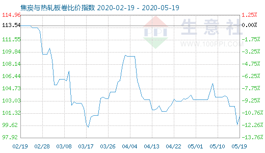 5月19日焦炭与热轧板卷比价指数图