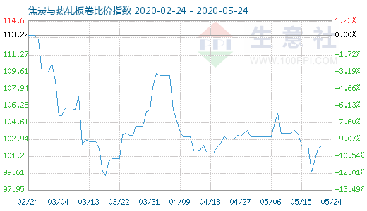 5月24日焦炭与热轧板卷比价指数图