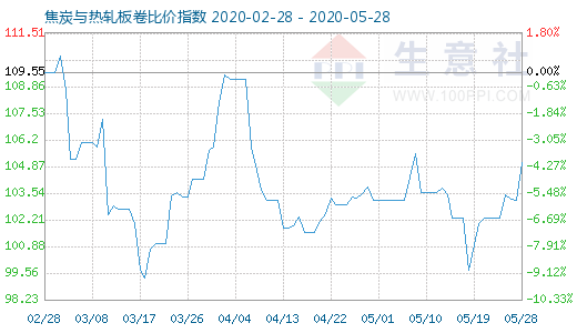 5月28日焦炭与热轧板卷比价指数图