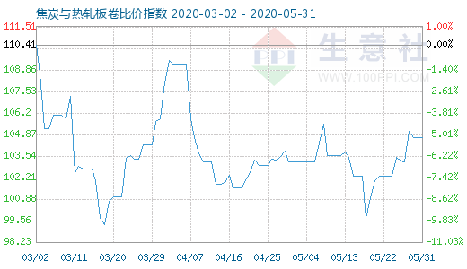 5月31日焦炭与热轧板卷比价指数图