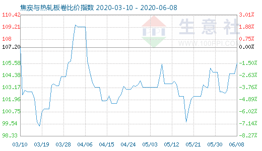 6月8日焦炭与热轧板卷比价指数图