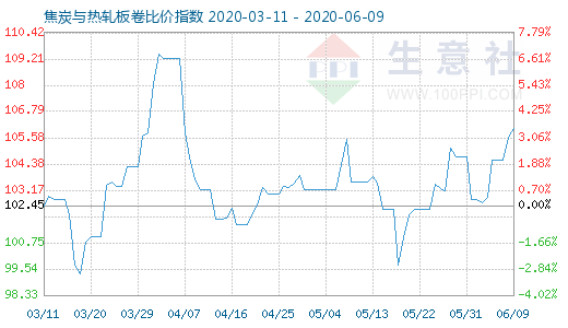 6月9日焦炭与热轧板卷比价指数图