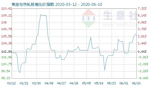 6月10日焦炭与热轧板卷比价指数图