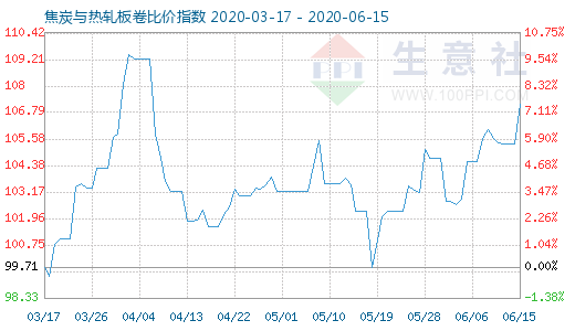 6月15日焦炭与热轧板卷比价指数图