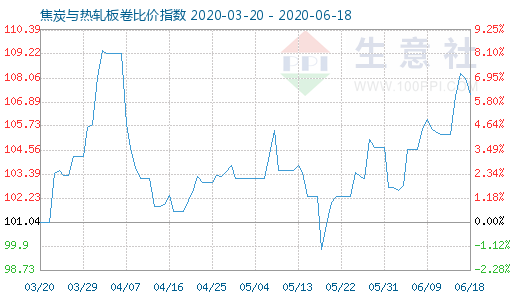 6月18日焦炭与热轧板卷比价指数图