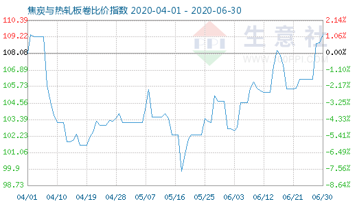 6月30日焦炭与热轧板卷比价指数图