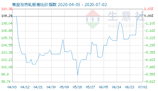 7月2日焦炭与热轧板卷比价指数图