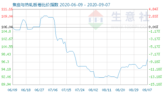 9月7日焦炭与热轧板卷比价指数图