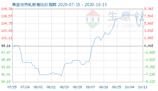 10月13日焦炭与热轧板卷比价指数图