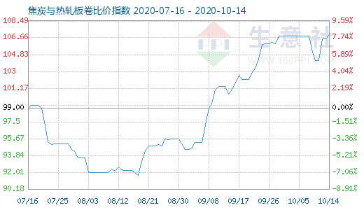 10月14日焦炭与热轧板卷比价指数图